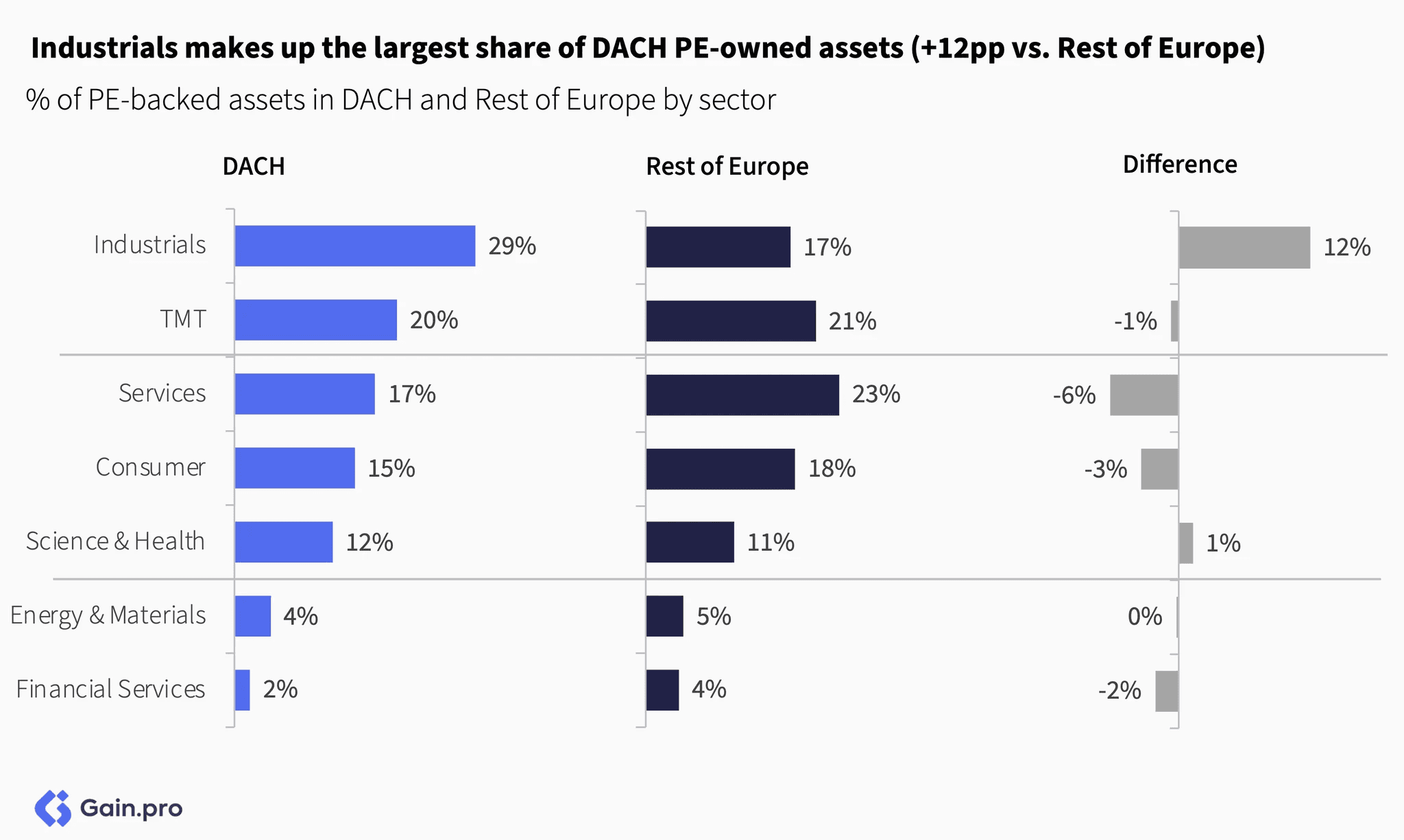 Two pie charts compare US investor dominance. Left chart: 85% US, 8% Europe, 4% Canada by EV managed. Right chart: 79% US, 11% Europe, 6% Canada by count.