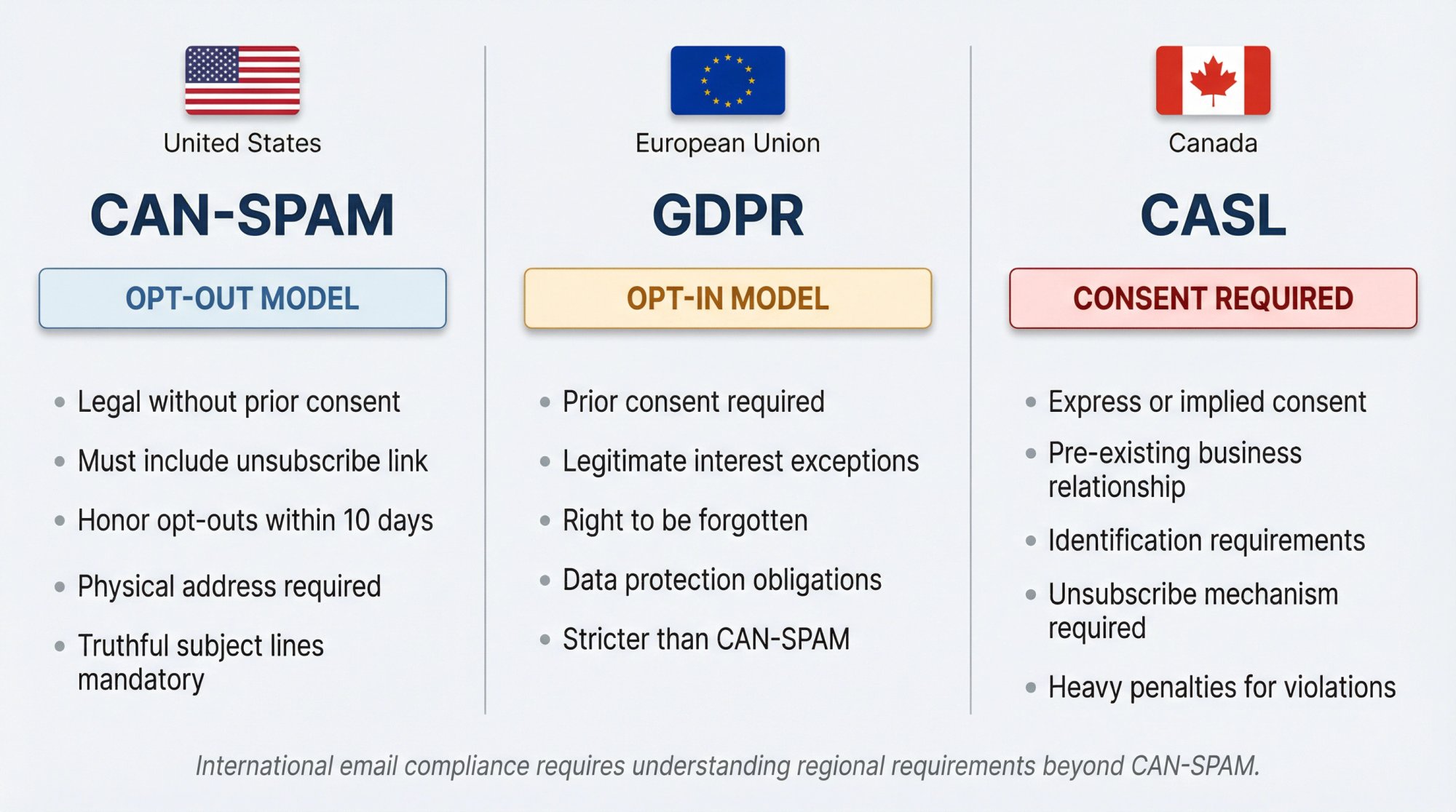 Side-by-side comparison chart of CAN-SPAM, GDPR, and CASL email compliance requirements by region