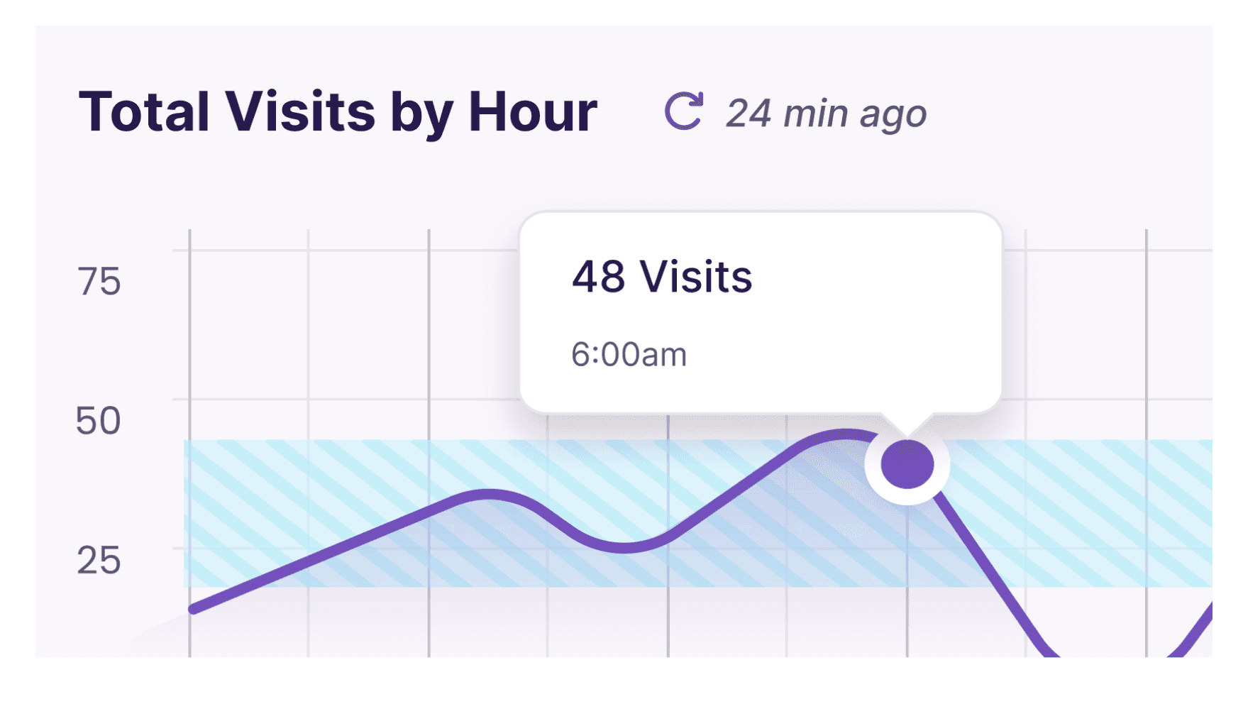 Total Visits by Hour, updated 24 min ago