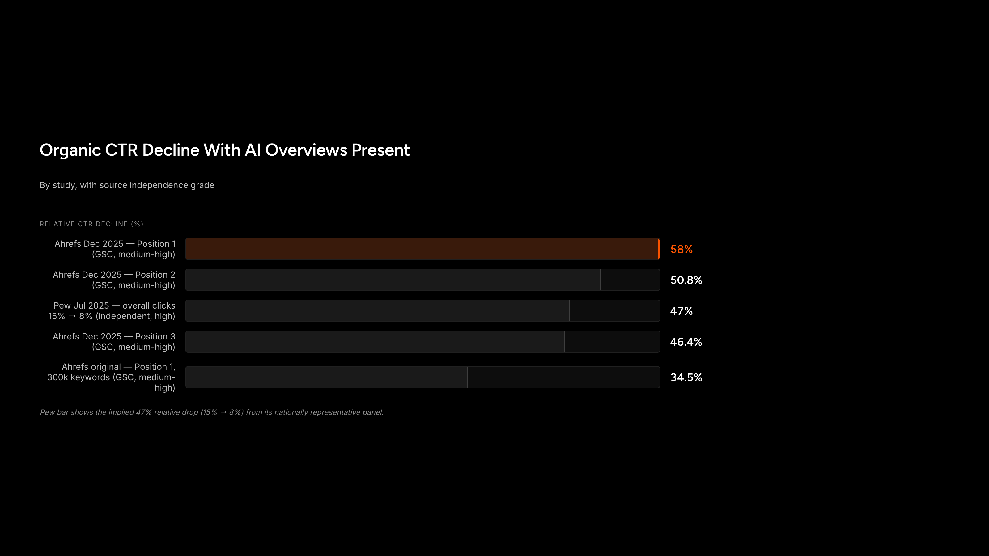 Bar chart comparing organic CTR decline figures by source and independence grade
