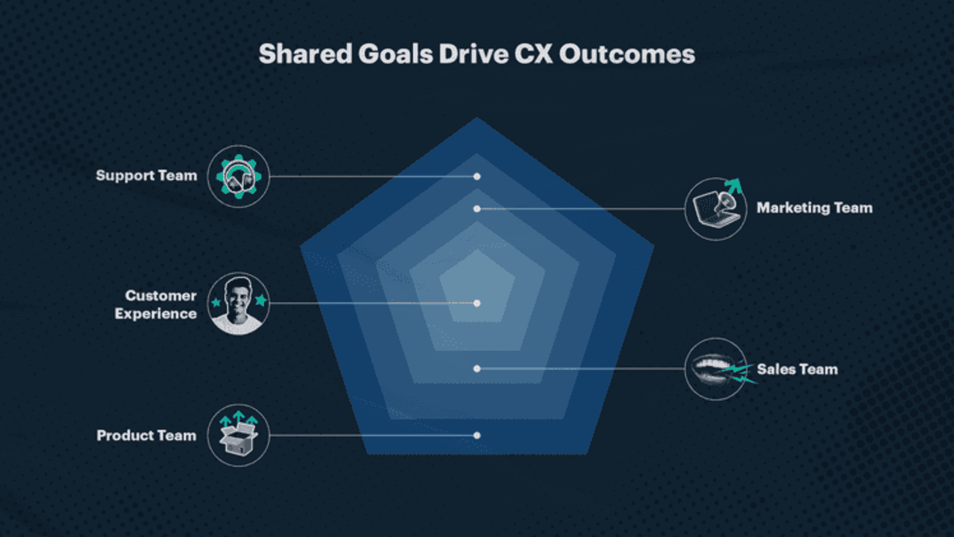 Shared Goals Drive CX Outcomes