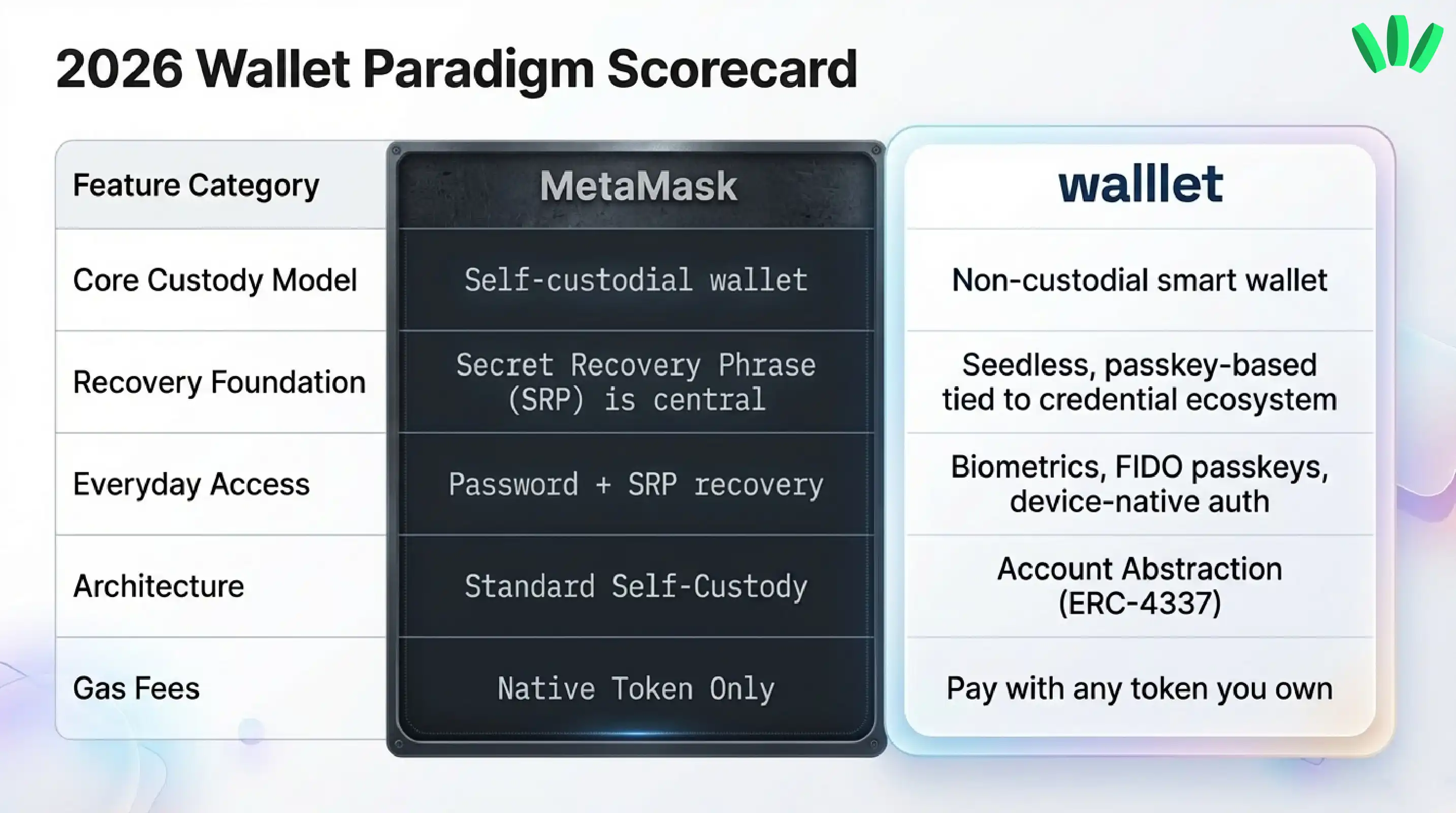 walllet vs MetaMask comparison cover focused on real self-custody in 2026