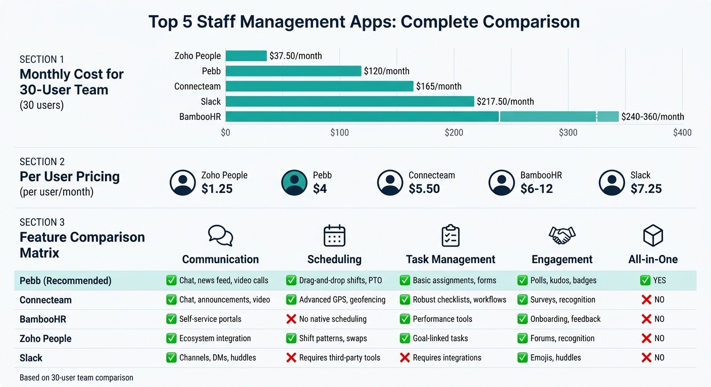 Staff Management Apps Comparison: Pricing and Features for 30-User Teams