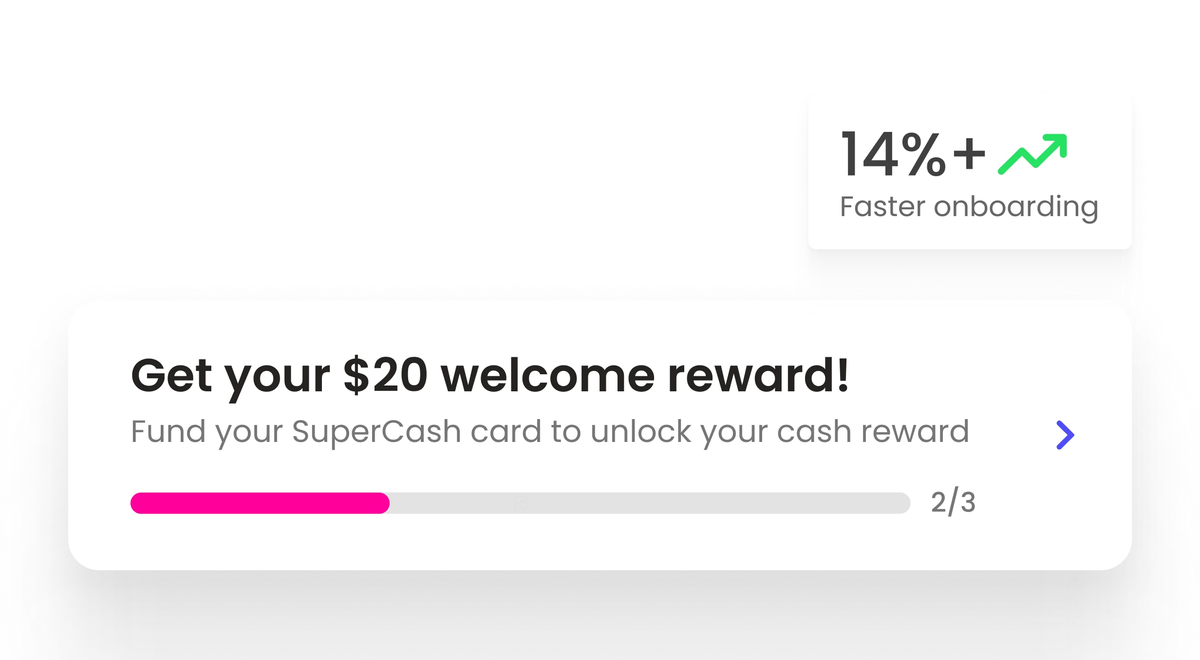 Super's UI component card /callout card displaying an onboarding goal on a light blue background. A large card has the heading 'Get your $20 welcome reward!' and the subheading 'Fund your SuperCash card to unlock your cash reward', with a pink progress bar below indicating '2/3' completion and a blue navigation arrow to the right. To the top right, a smaller metric card shows '14%+ ' with a green upward trend icon and the text 'Faster onboarding'.