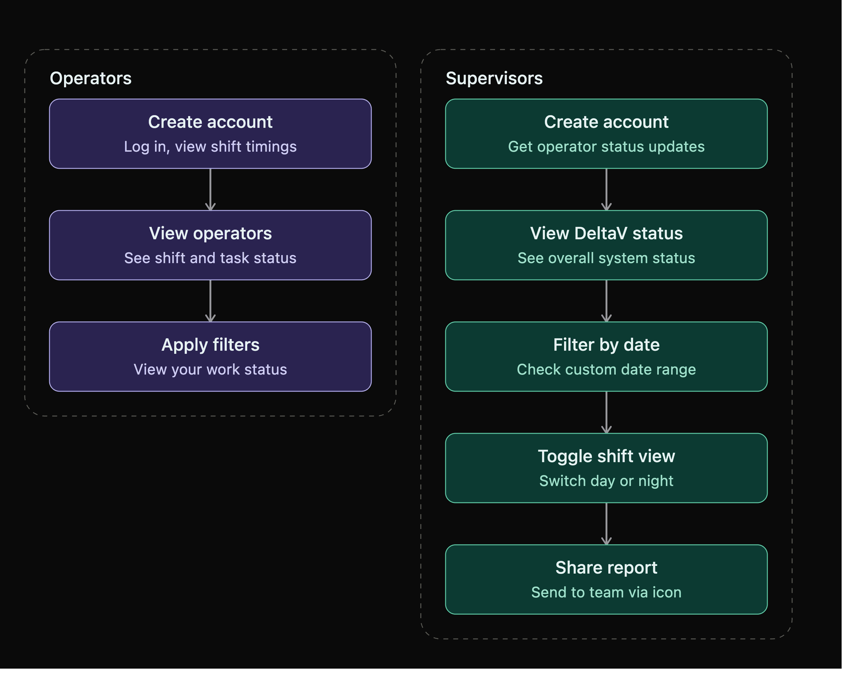 User-flow diagram