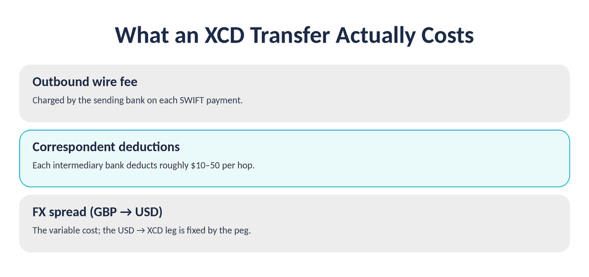 what an XCD Transfer Actually Costs
