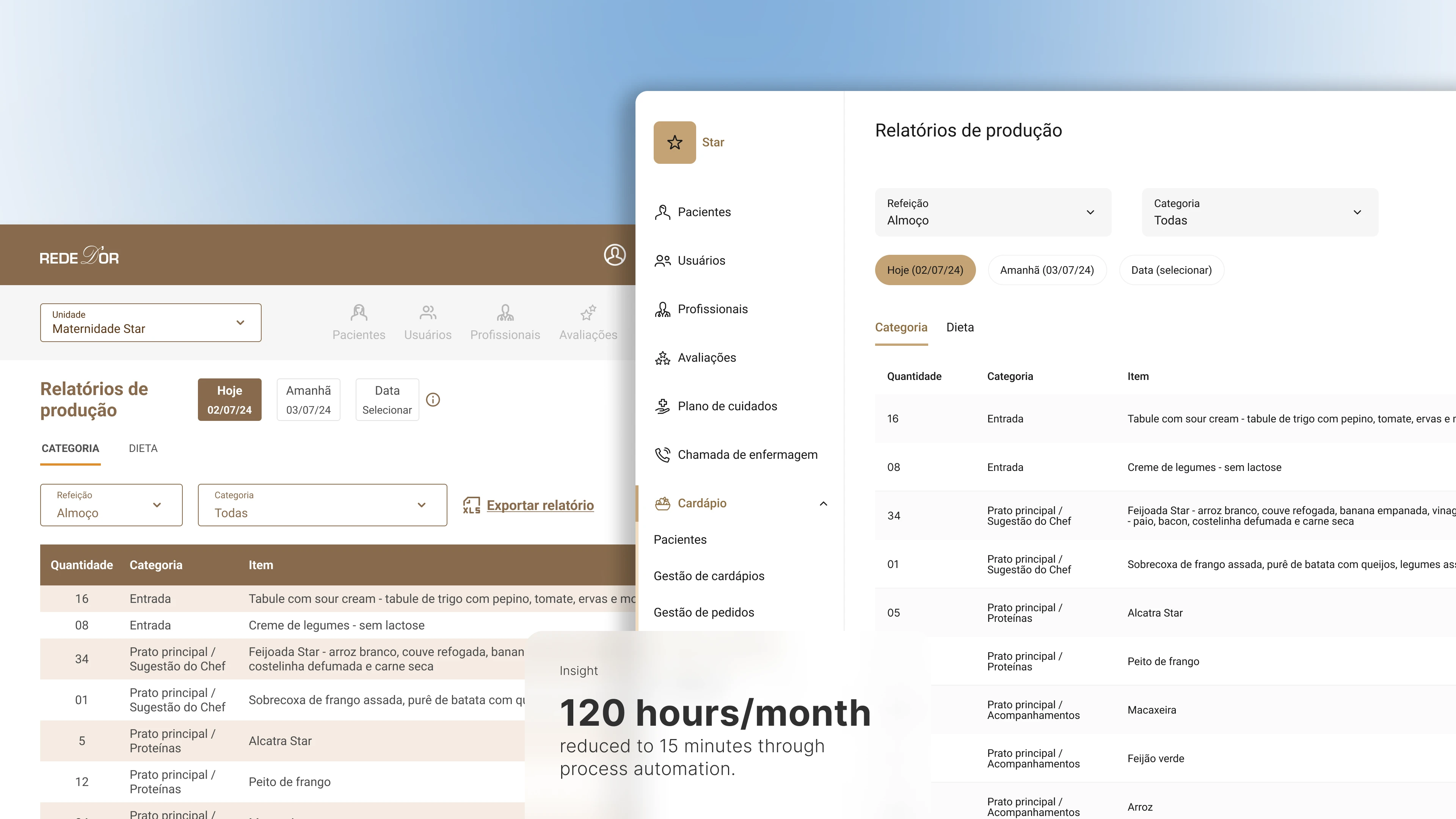 Rede D'Or hospital production reports interface with side menu, category filters and items table, highlighting reduction from 120 monthly hours to 15 minutes through automation