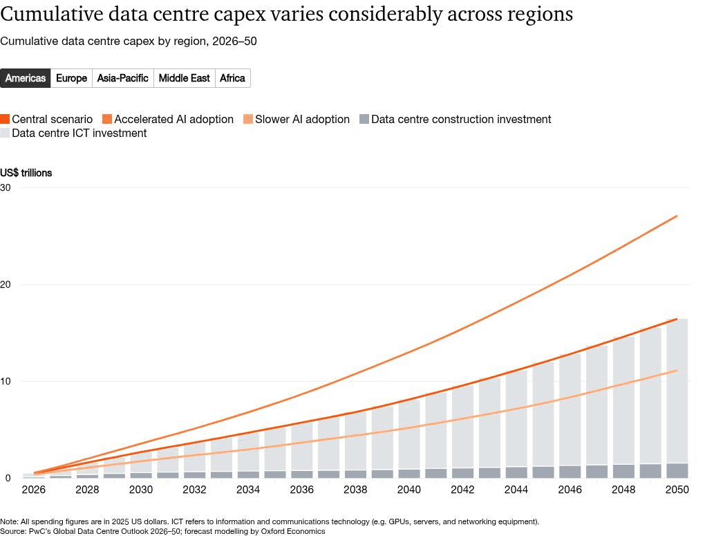 Line and bar chart showing cumulative data centre capex forecasts from 2026 to 2050 in US$ trillions, comparing Central, Accelerated AI adoption, and Slower AI adoption scenarios alongside ICT and construction investments.