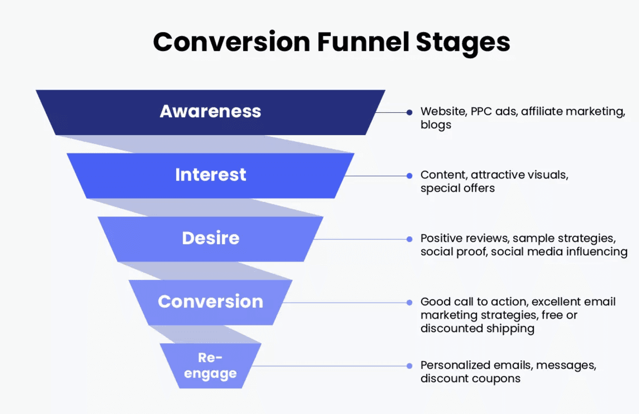 Set up and examine conversion funnels while setting up CRO process