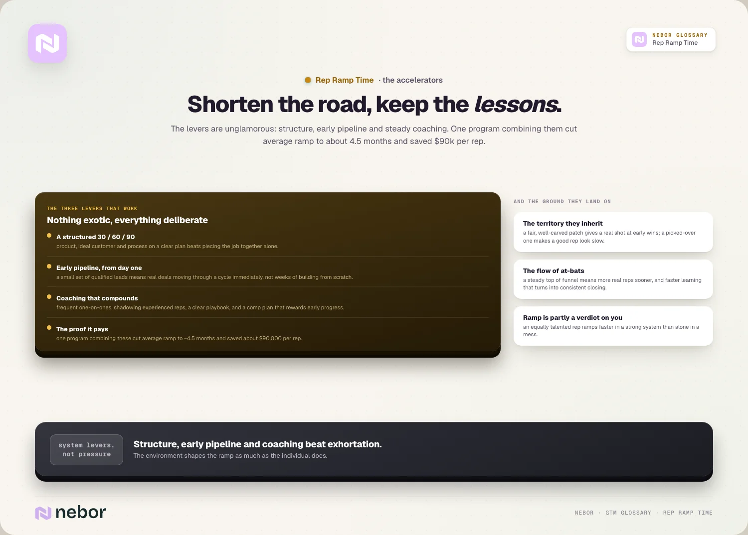 Shorten the road: 30/60/90, early pipeline, coaching; ~4.5 months, $90k saved