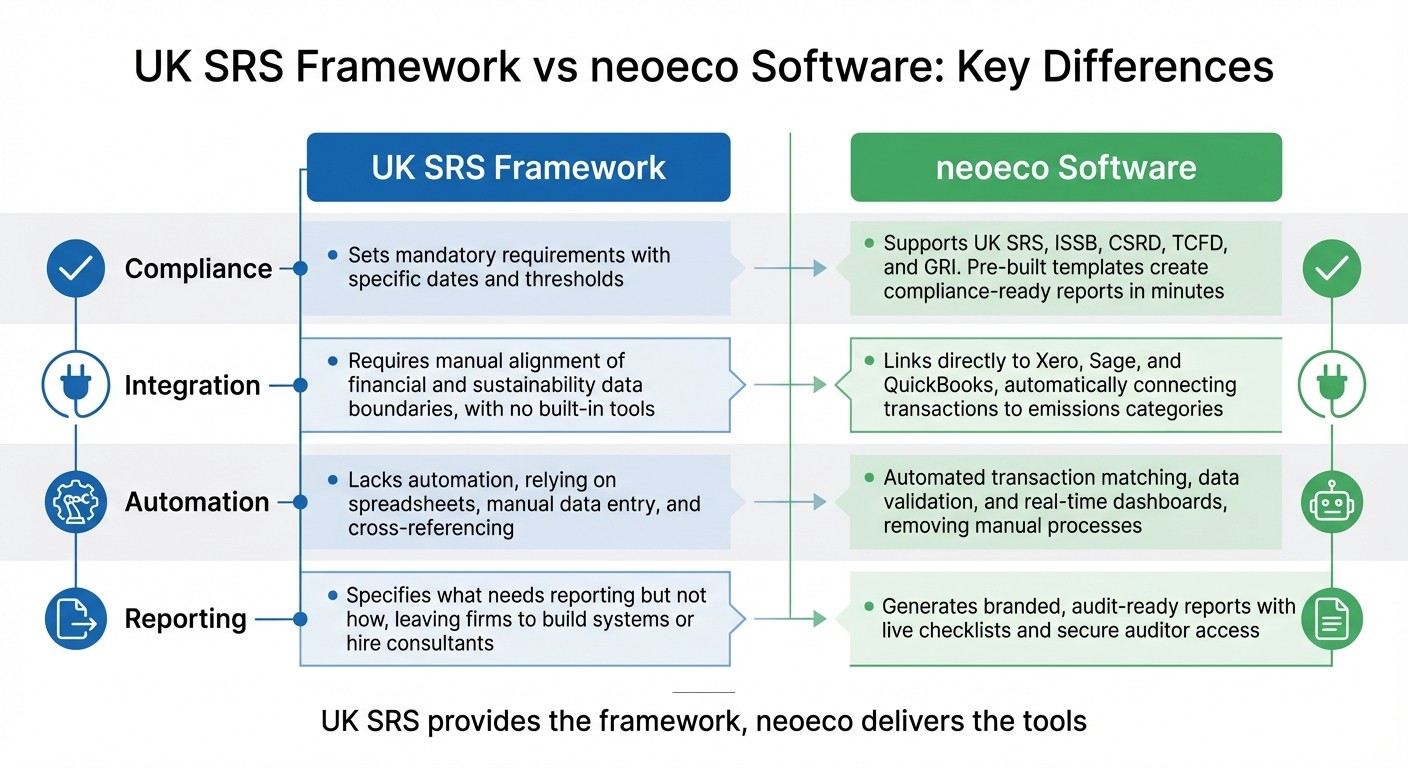 UK SRS Framework vs neoeco Software: Compliance Comparison 2026