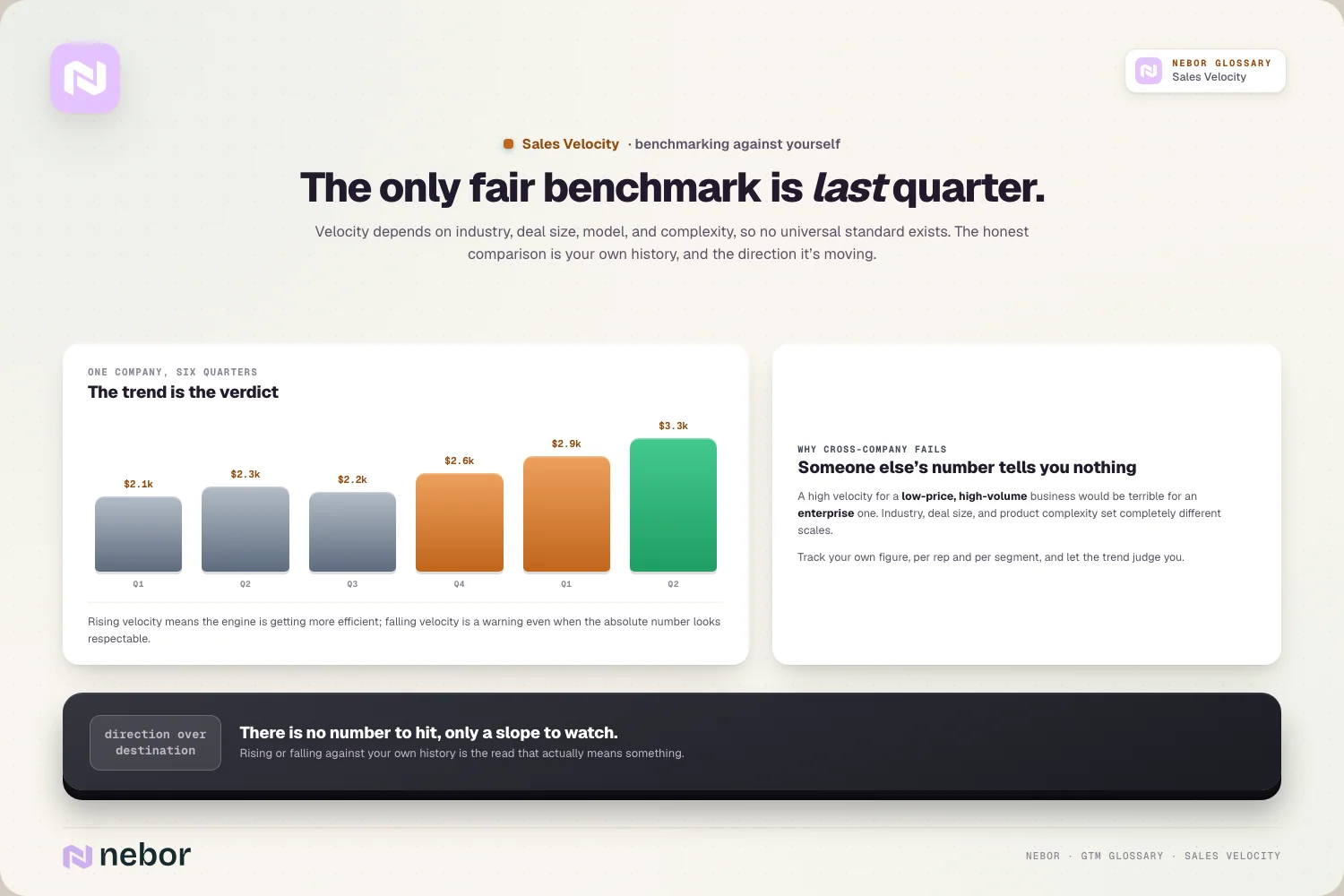 Your own history: six quarters of bars; the trend is the only fair benchmark