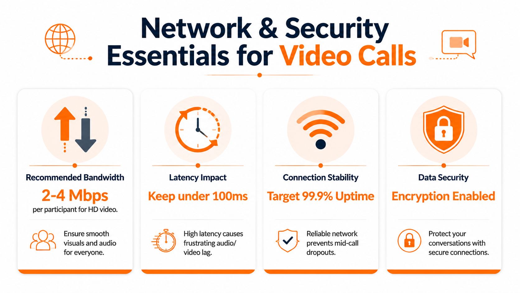 An infographic showing network and security requirements for high-quality video calls including bandwidth, latency, stability, and encryption.