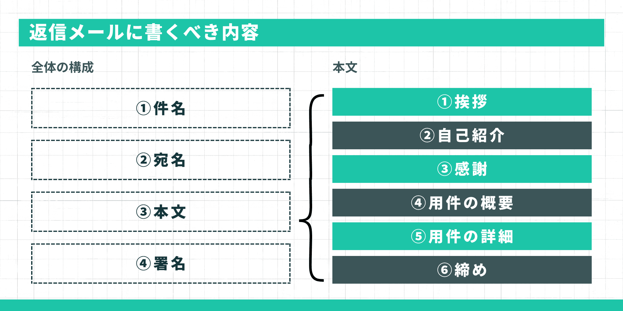 返信メールに書くべき内容。全体の構成は「①件名」「②宛名」「③本文」「④署名」の4つです。そのうち「③本文」は、「①挨拶」「②自己紹介」「③感謝」「④用件の概要」「⑤用件の詳細」「⑥締め」の要素で構成します。