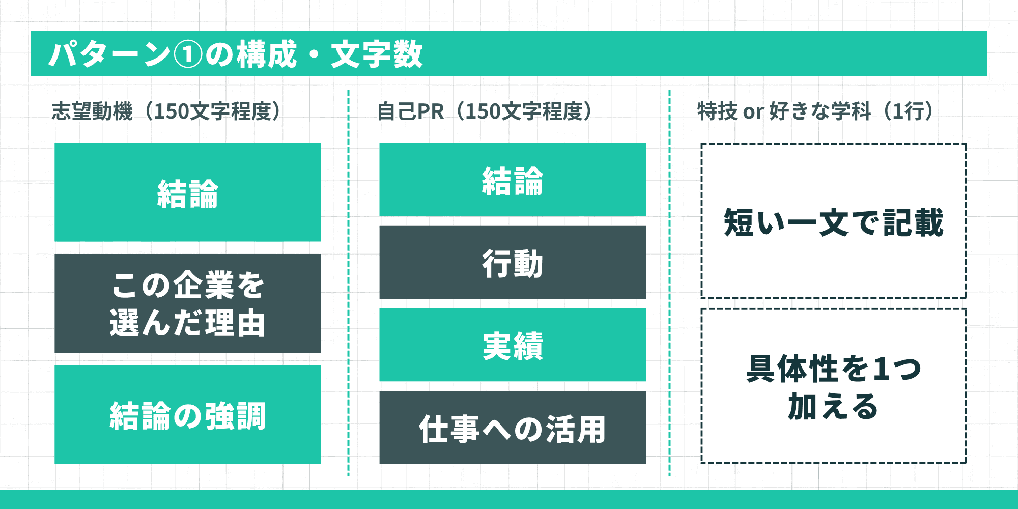 「パターン①の構成・文字数」というタイトルのインフォグラフィック。志望動機（150文字程度）は結論・この企業を選んだ理由・結論の強調、自己PR（150文字程度）は結論・行動・実績・仕事への活用、特技or好きな学科（1行）は短い一文で記載し具体性を1つ加える構成が示されている
