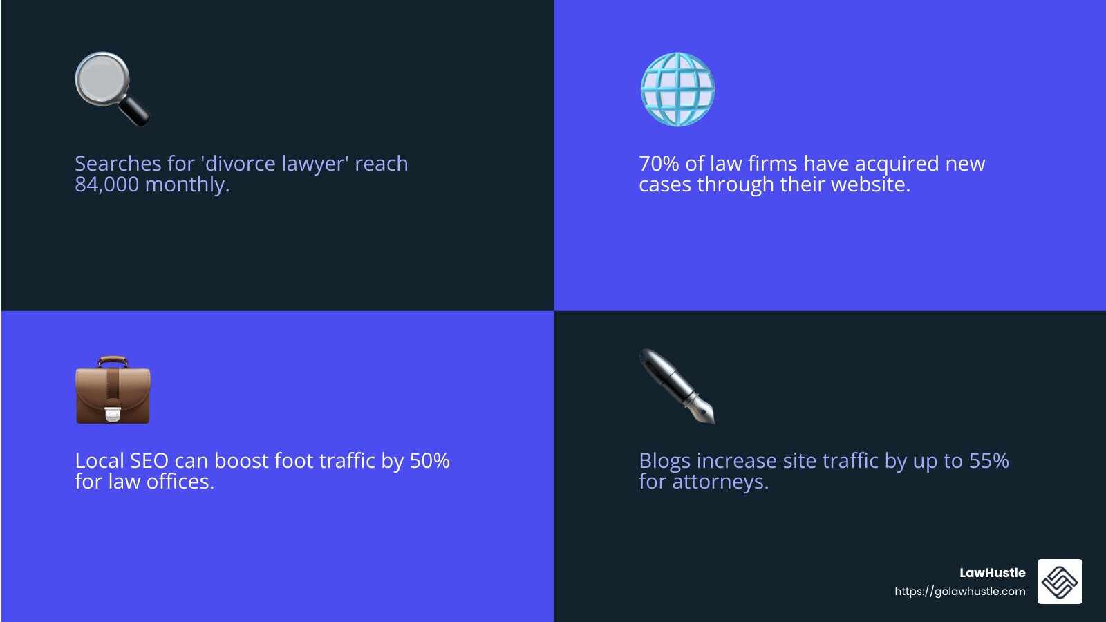 SEO is crucial for family law firms, with searches for "divorce lawyer" reaching 84,000 monthly. - content marketing for divorce attorney seo infographic 4_facts_emoji_blue