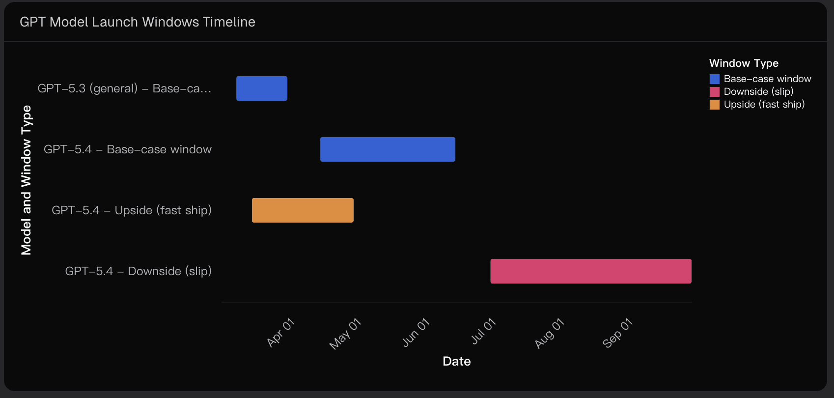 GPT Model Launch Windows Timeline