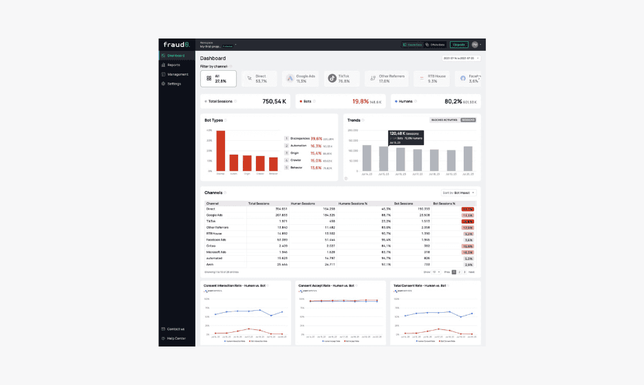 Ein Fraud-Analytics-Dashboard, das die Gesamtzahl der Sitzungen, den Bot-Anteil, den menschlichen Verkehr, die Kanäle und Leistungstrends anzeigt.