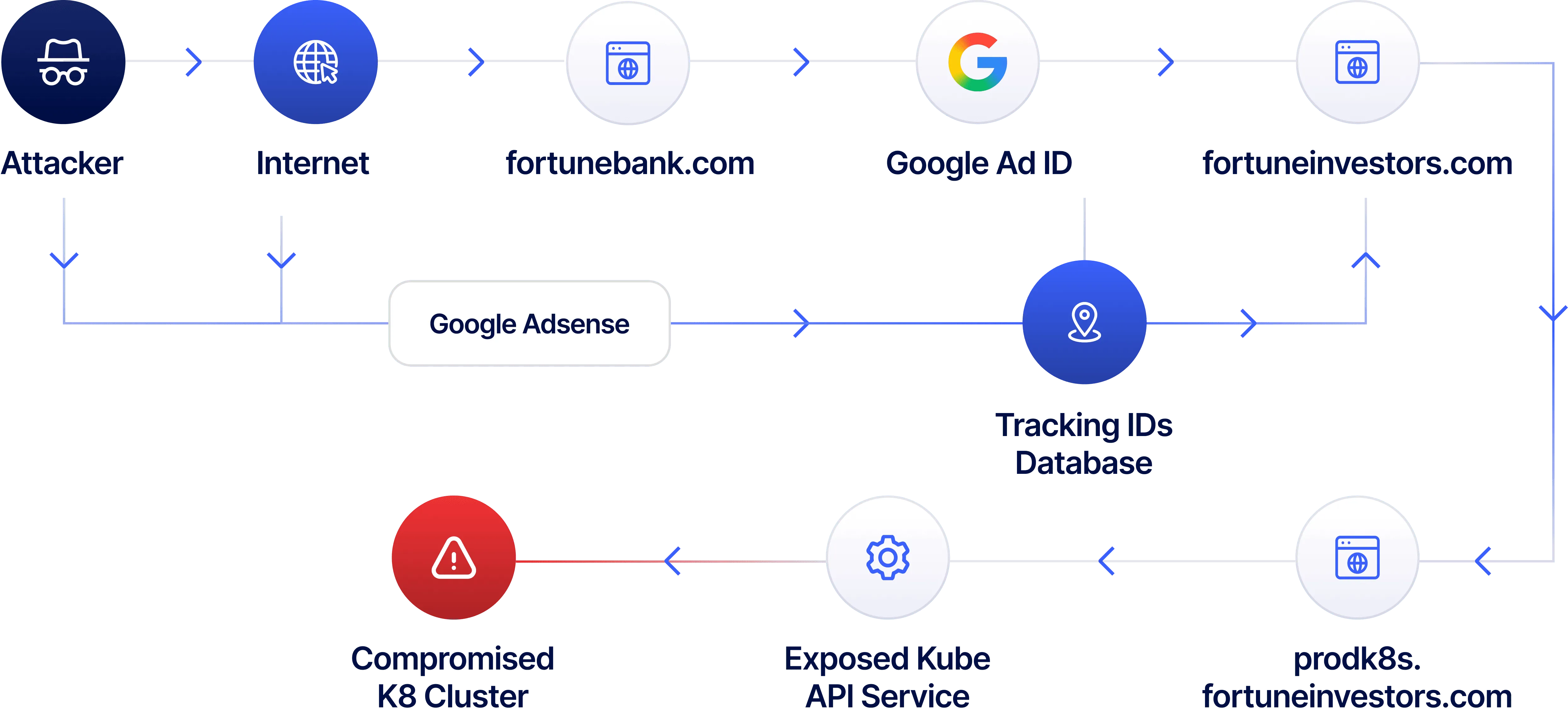 KnyX Vendor AI mapping attacker breach path through compromised K8 cluster