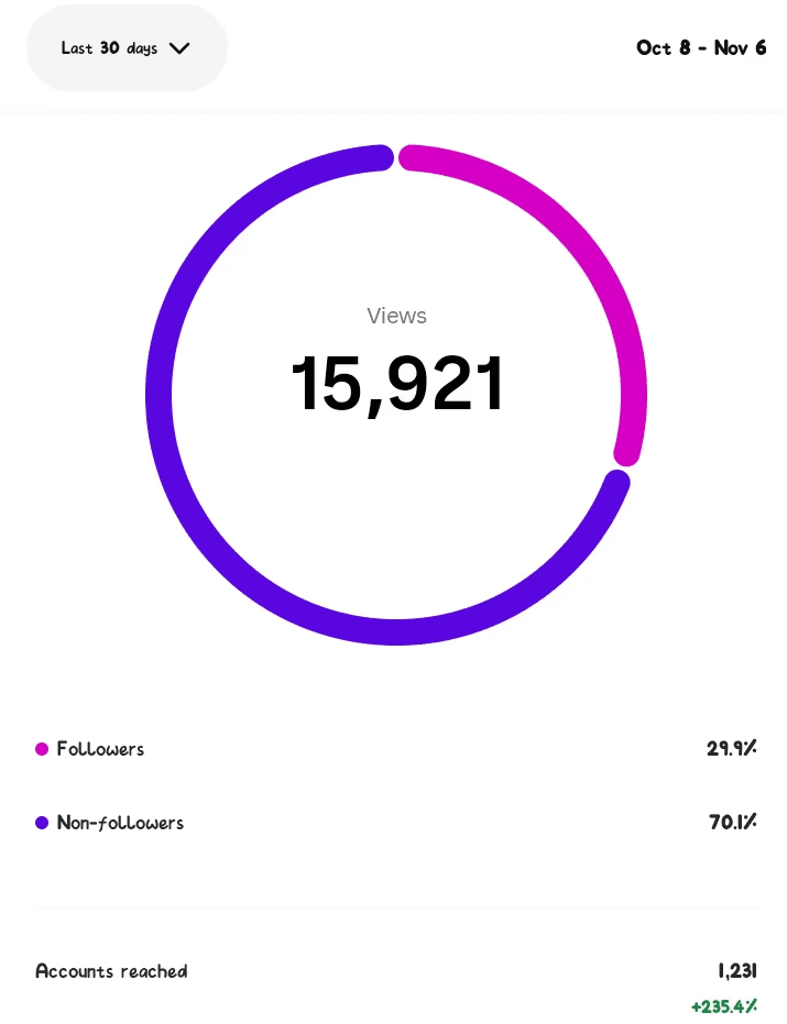 Instagram Analytics