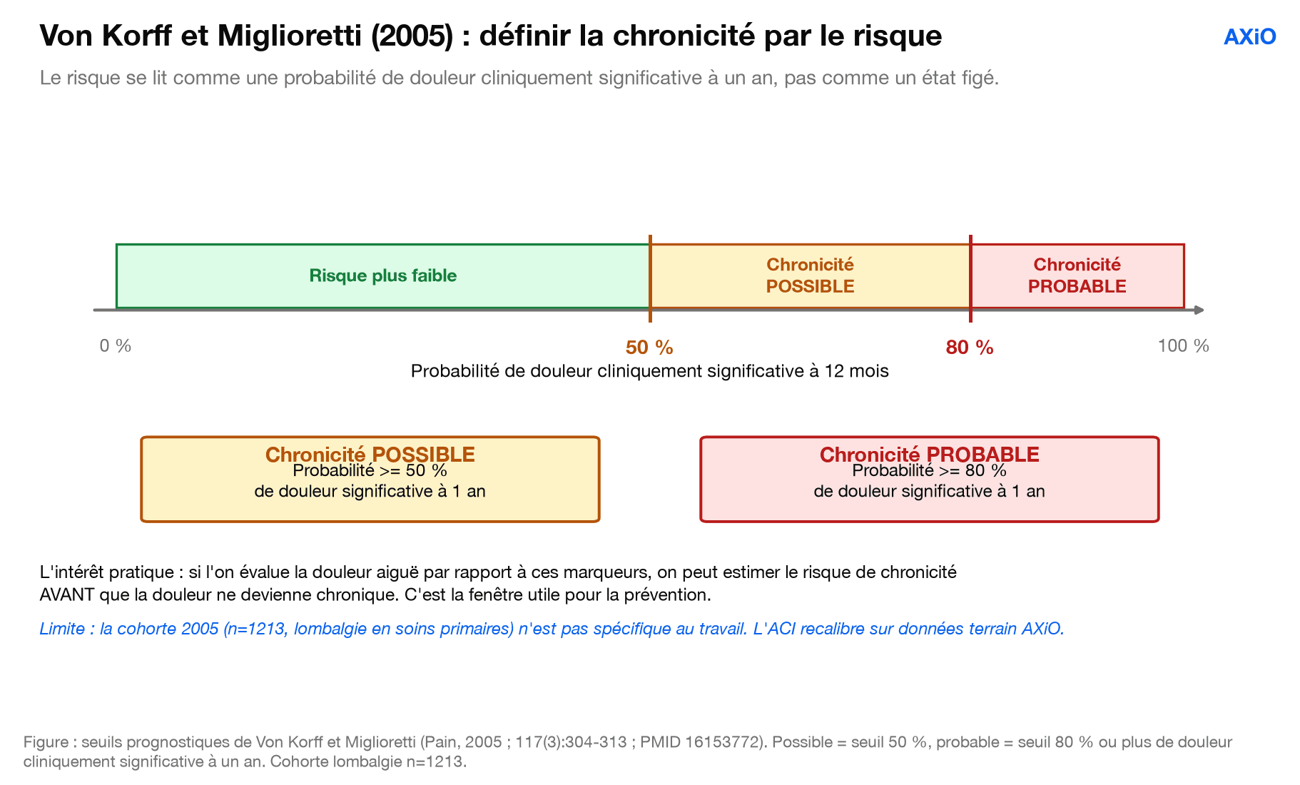 Figure : les seuils de transition de Von Korff et Miglioretti (2005)