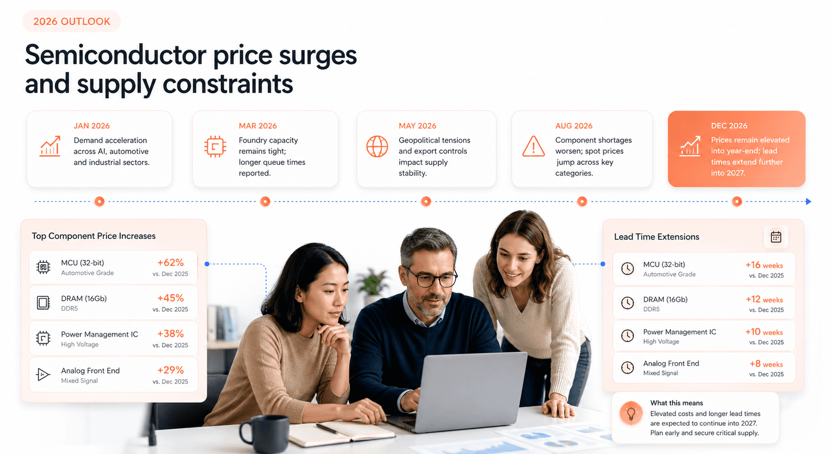 Timeline showing 2026 semiconductor price increases and supply chain constraints affecting infrastructure procurement costs