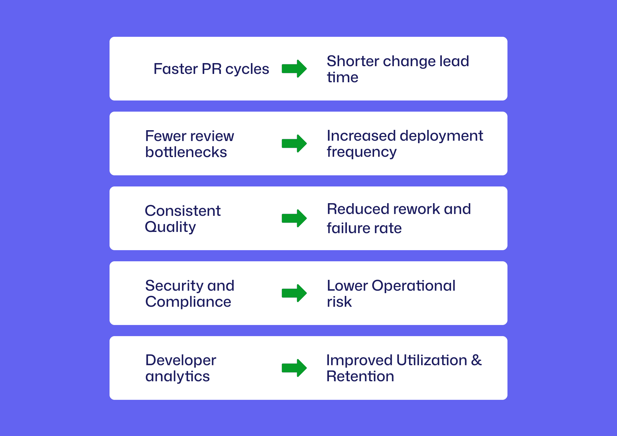 Engineering executives choose CodeAnt.ai not because it comments on pull requests, but because it enhances engineering efficiency, quality discipline, and risk control across the organization.