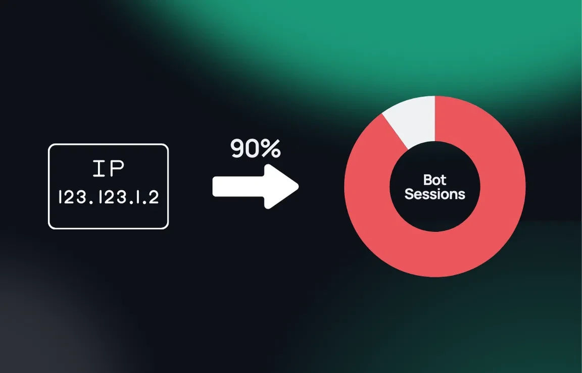 Illustration zeigt eine IP-Adresse ‚123.123.1.2‘ mit einem Pfeil auf ein rotes Donut-Diagramm namens ‚Bot-Sitzungen.‘ Das Diagramm hebt hervor, dass diese IP für 90% aller Bot-Sitzungen verantwortlich ist.