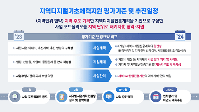 정보통신산업진흥원 2024 지역 디지털 기초체력 지원사업 발표자료
