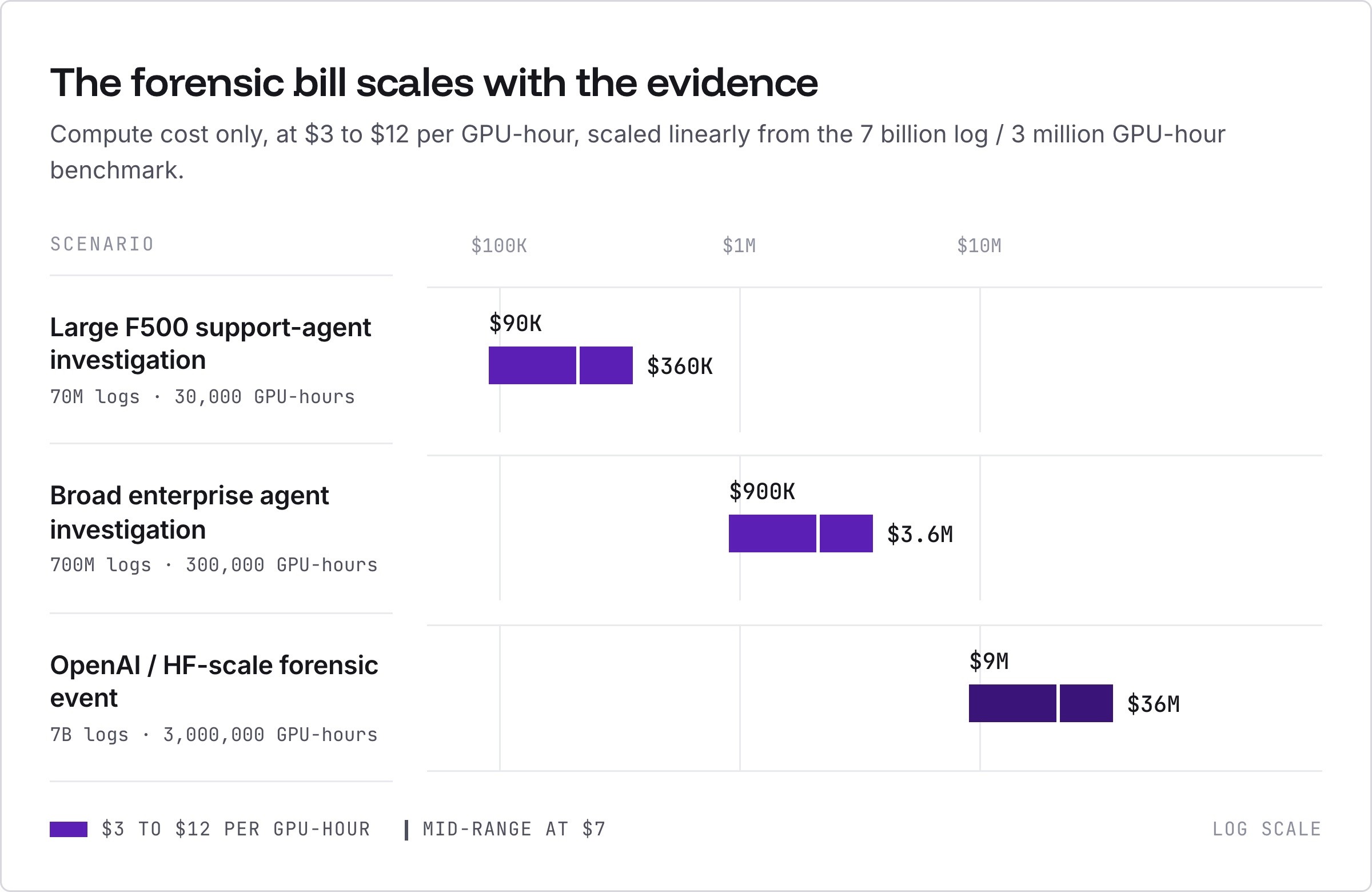 Forensic compute cost by scale: 70M logs $90K to $360K, 700M logs $900K to $3.6M, 7B logs $9M to $36M