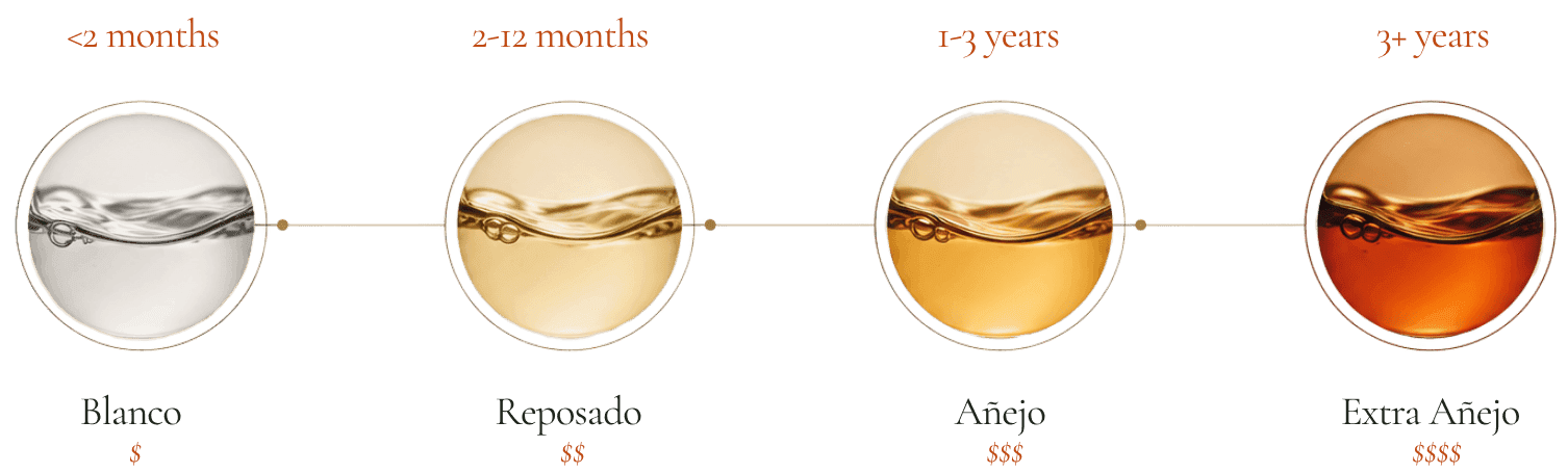 tequila ageing process