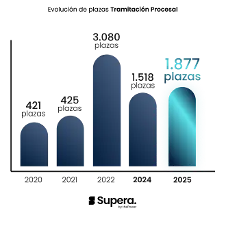 Evolucion Plazas Tramitacion Procesal