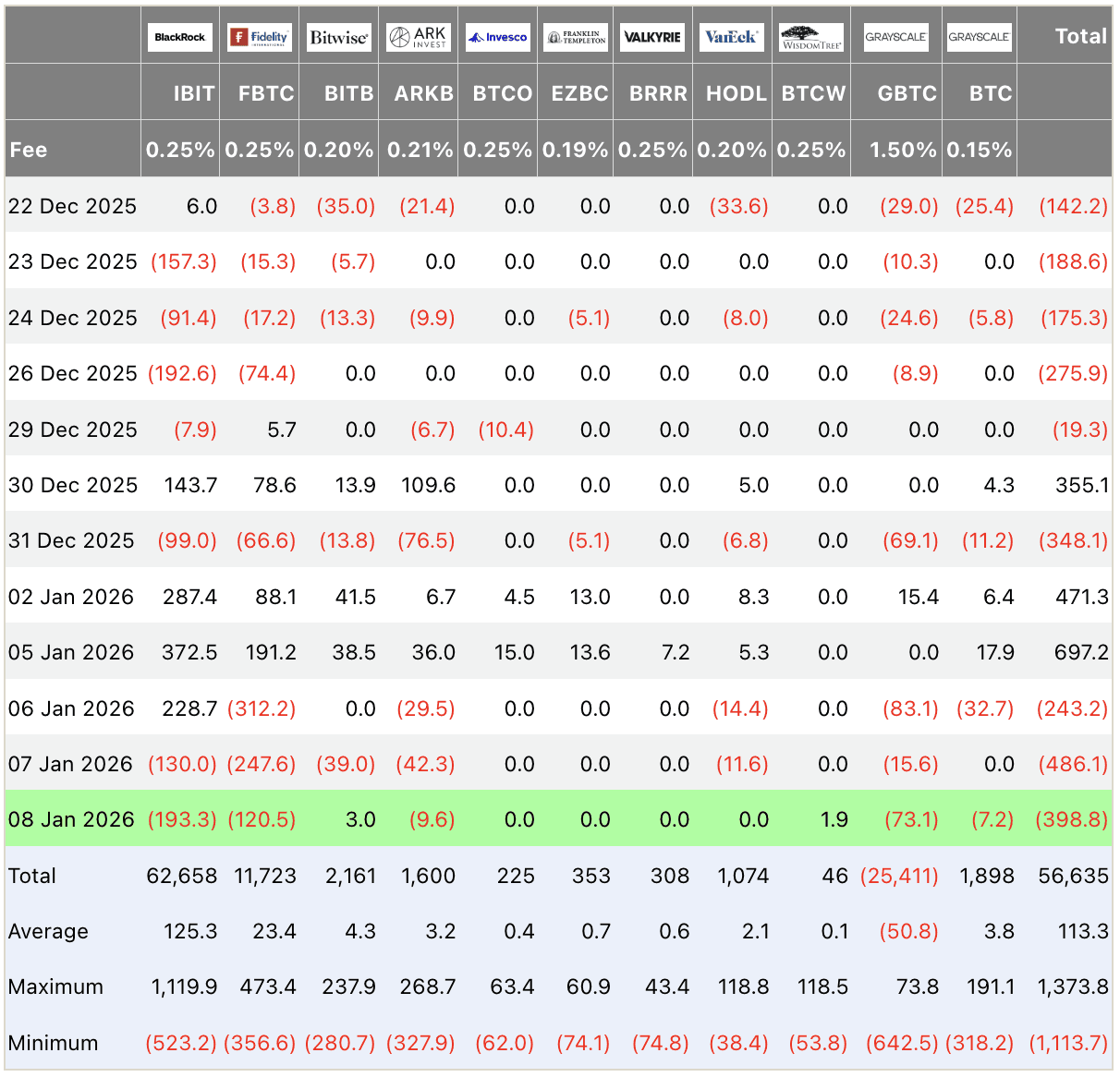 Bitcoin ETF flows table USD millions December 2025–January 2026: Total outflow -$398.8M on Jan 08 (highlighted), BlackRock -$193.3M leading, Fidelity -$120.5M, Grayscale GBTC -$73.1M; cumulative $56.64B, daily average $113.3M; institutional spot Bitcoin ETF data.