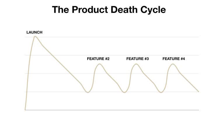 Four Growth Frameworks To Build a $100M Product - Product Death Cycle