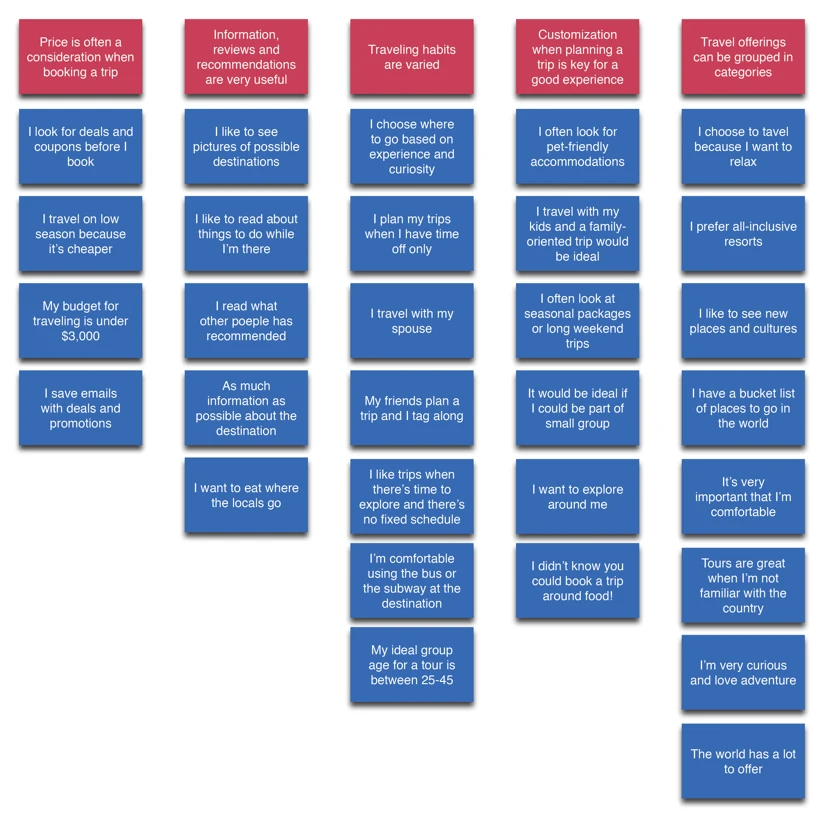 Affinity diagram grouping Intrepid user-research findings by theme.