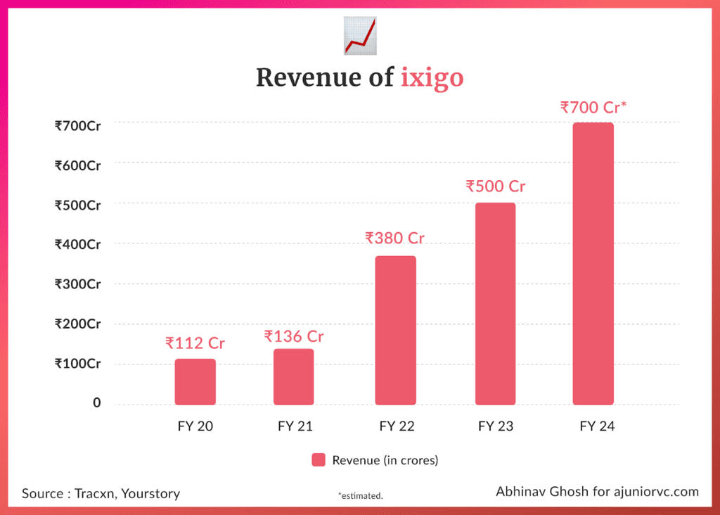 Ixigo's last 5 year revenue