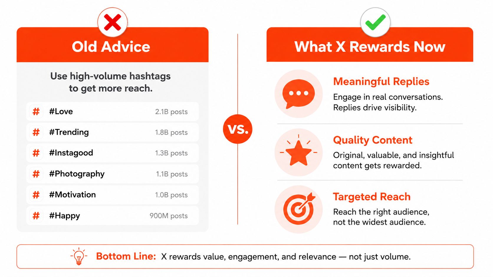 An infographic comparing old social media strategies using high-volume hashtags versus X's current focus on meaningful engagement.