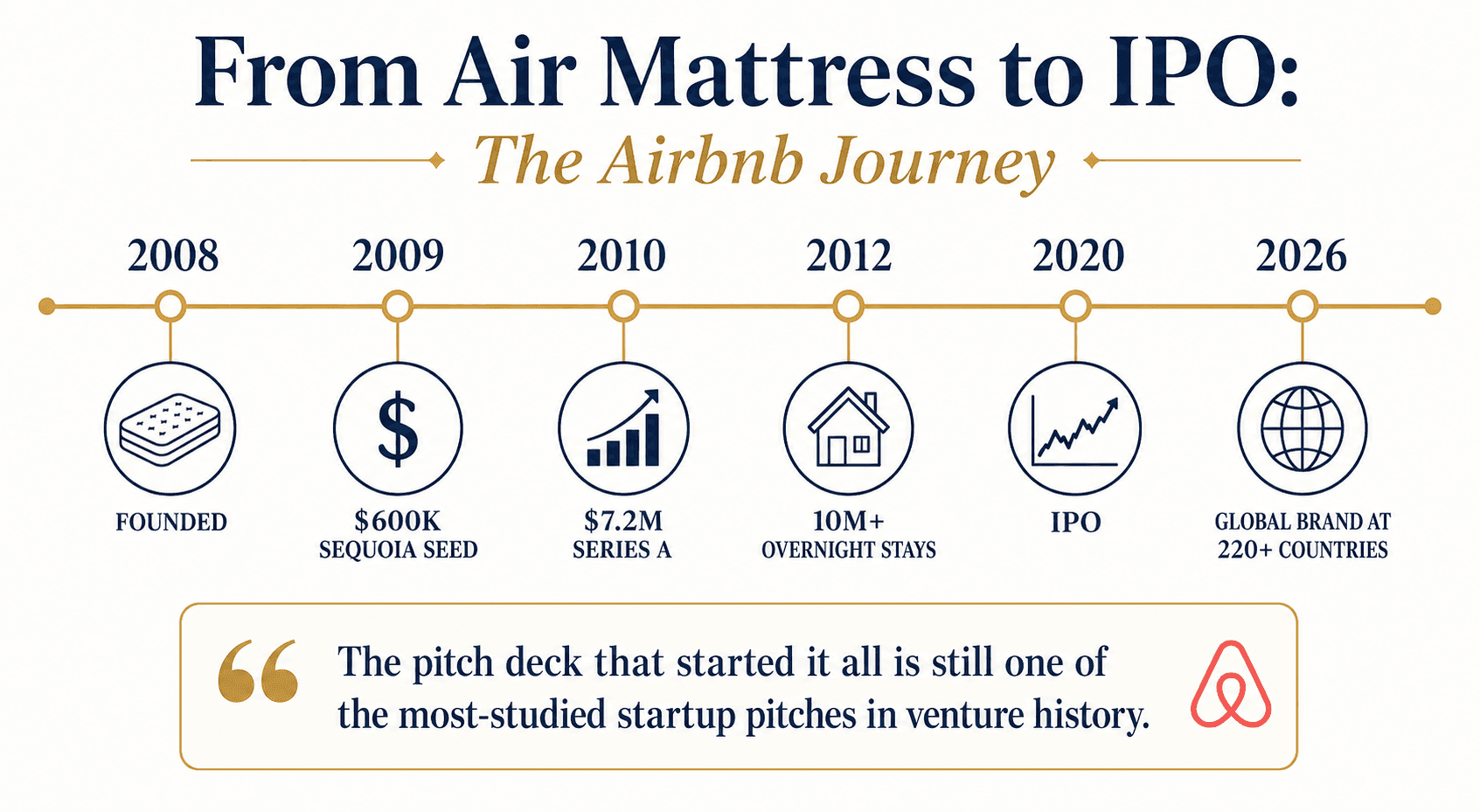 Timeline infographic showing Airbnb's growth journey from founding in 2008 to global brand in 2026, including their $600K seed round and 2020 IPO.