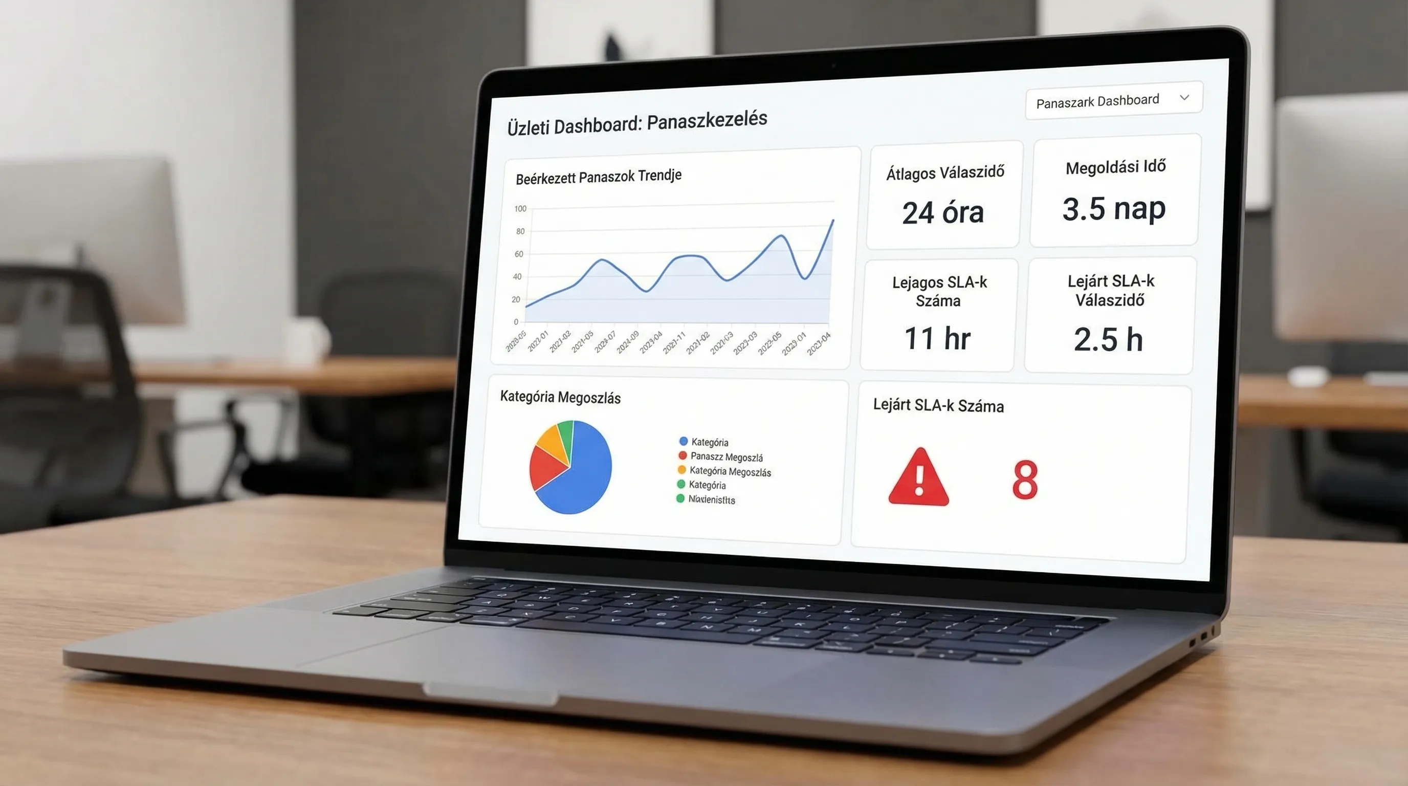 Üzleti dashboard minta panaszkezeléshez: beérkezett panaszok trendje, átlagos válaszidő, megoldási idő, kategória megoszlás, lejárt SLA-k száma; letisztult grafikonok és kártyák.