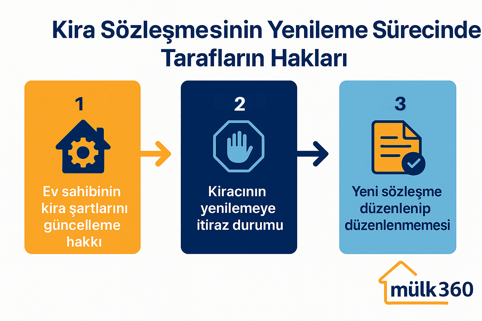 Yenileme Sürecinde Tarafların Hakları