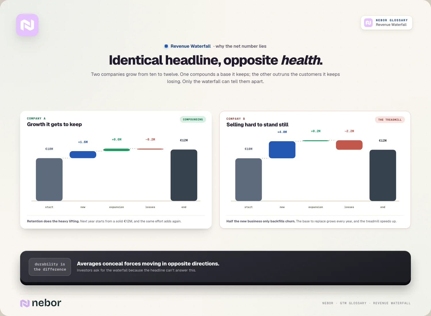Identical headline, opposite health: compounding vs the treadmill
