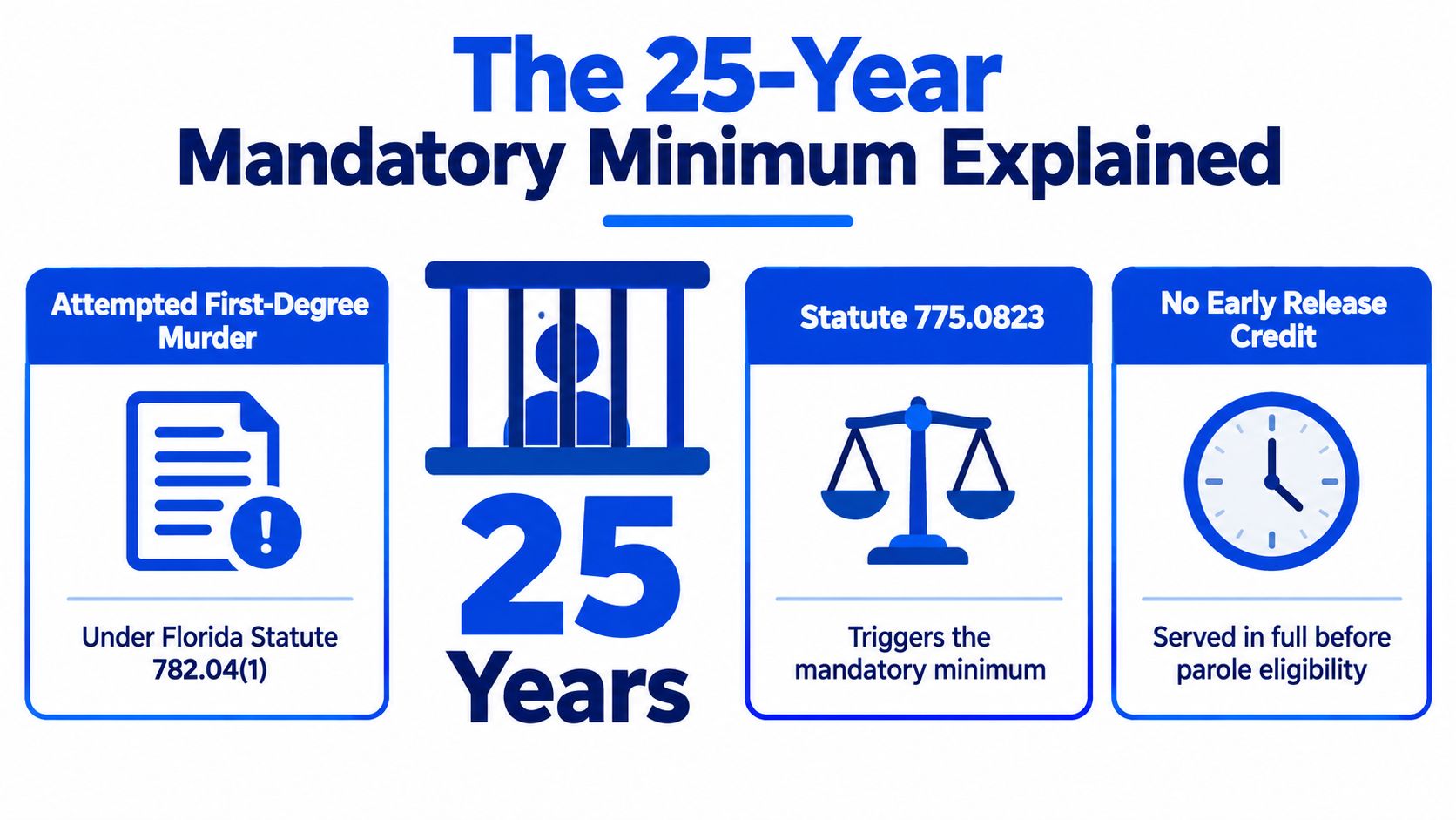 An infographic detailing Florida's 25-year mandatory minimum sentence for attempted first-degree murder under state statutes.