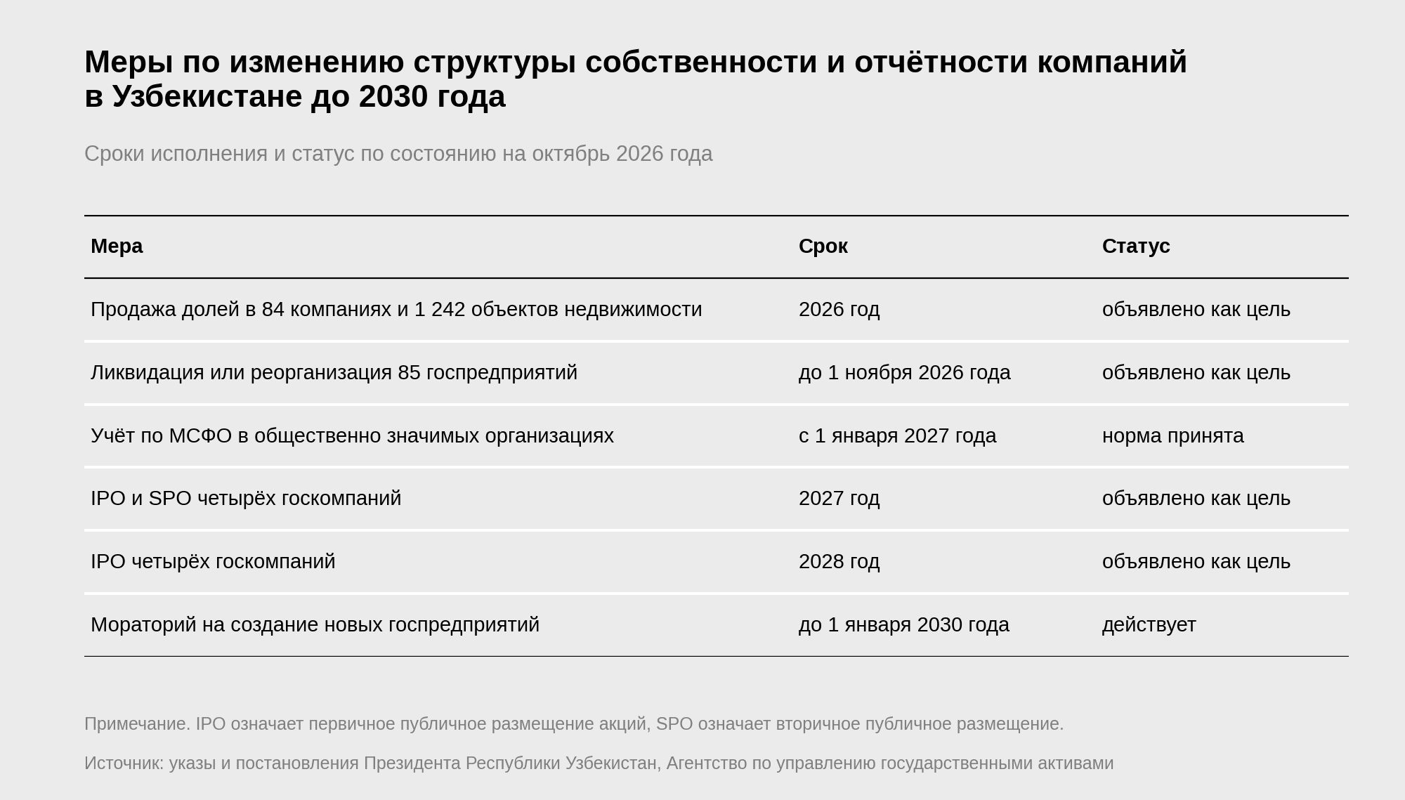 Таблица мер по изменению структуры собственности и отчётности компаний до 2030 года со сроками и статусом, продажа госактивов в 2026 году, реорганизация 85 госпредприятий до 1 ноября 2026 года, учёт по МСФО с 1 января 2027 года, размещения акций госкомпаний в 2027 и 2028 годах, мораторий на новые госпредприятия до 1 января 2030 года | источник: указы и постановления Президента, Агентство по управлению госактивами