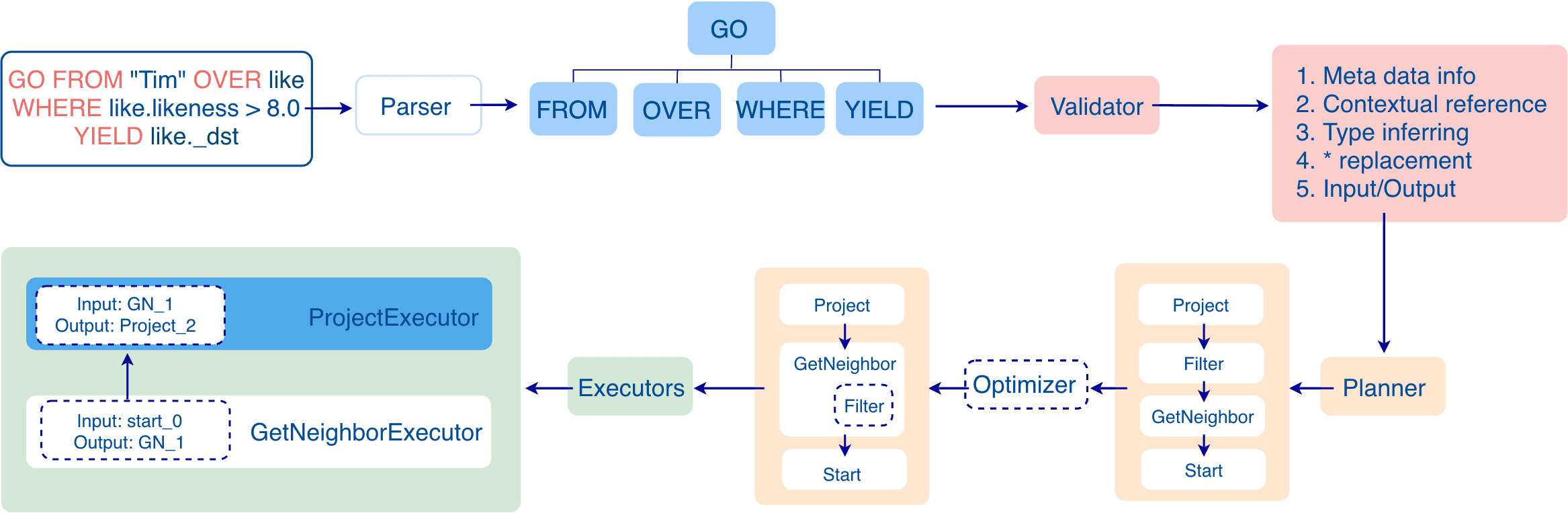 Optimizing the Execution Plan