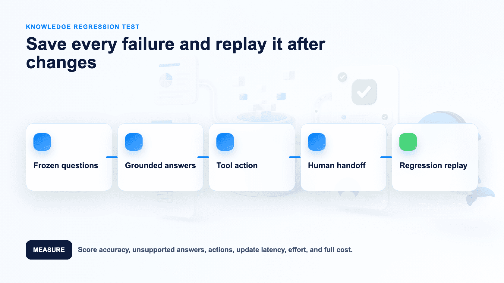 Proof-of-concept loop for knowledge, actions and human resolution