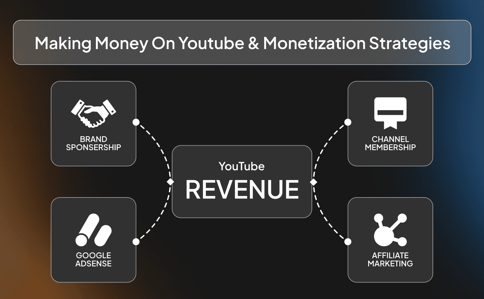 Making money on Youtube & monetization strategies