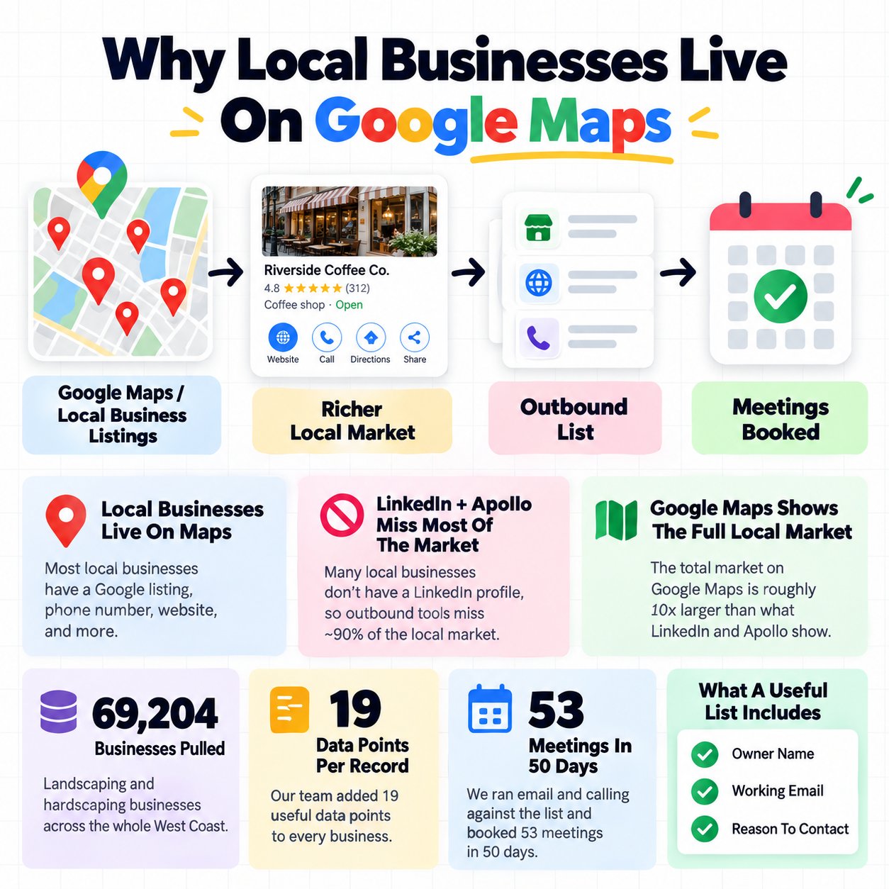 Google Maps local business listings flowing into an outbound lead list, with an Eden Studio landscaping example