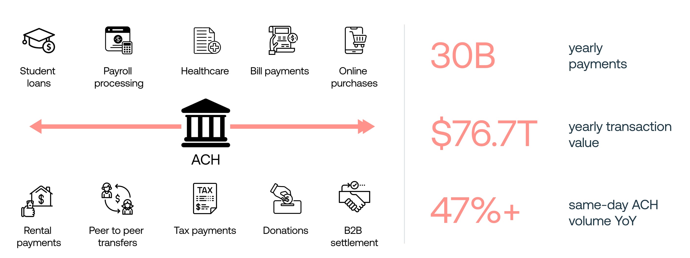 graphic showing the ACH digital landscape