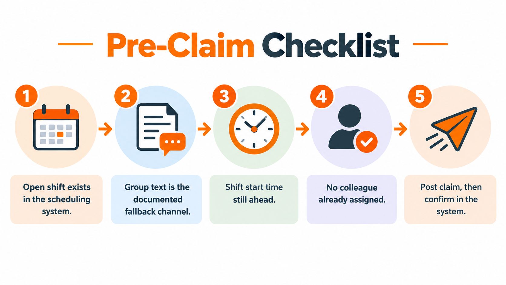 A five-step checklist illustrated for claiming an open retail floor shift using the documented process.