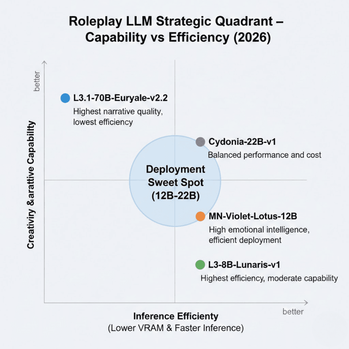Roleplay LLM strategic quadrant showing creativity and narrative capability versus inference efficiency